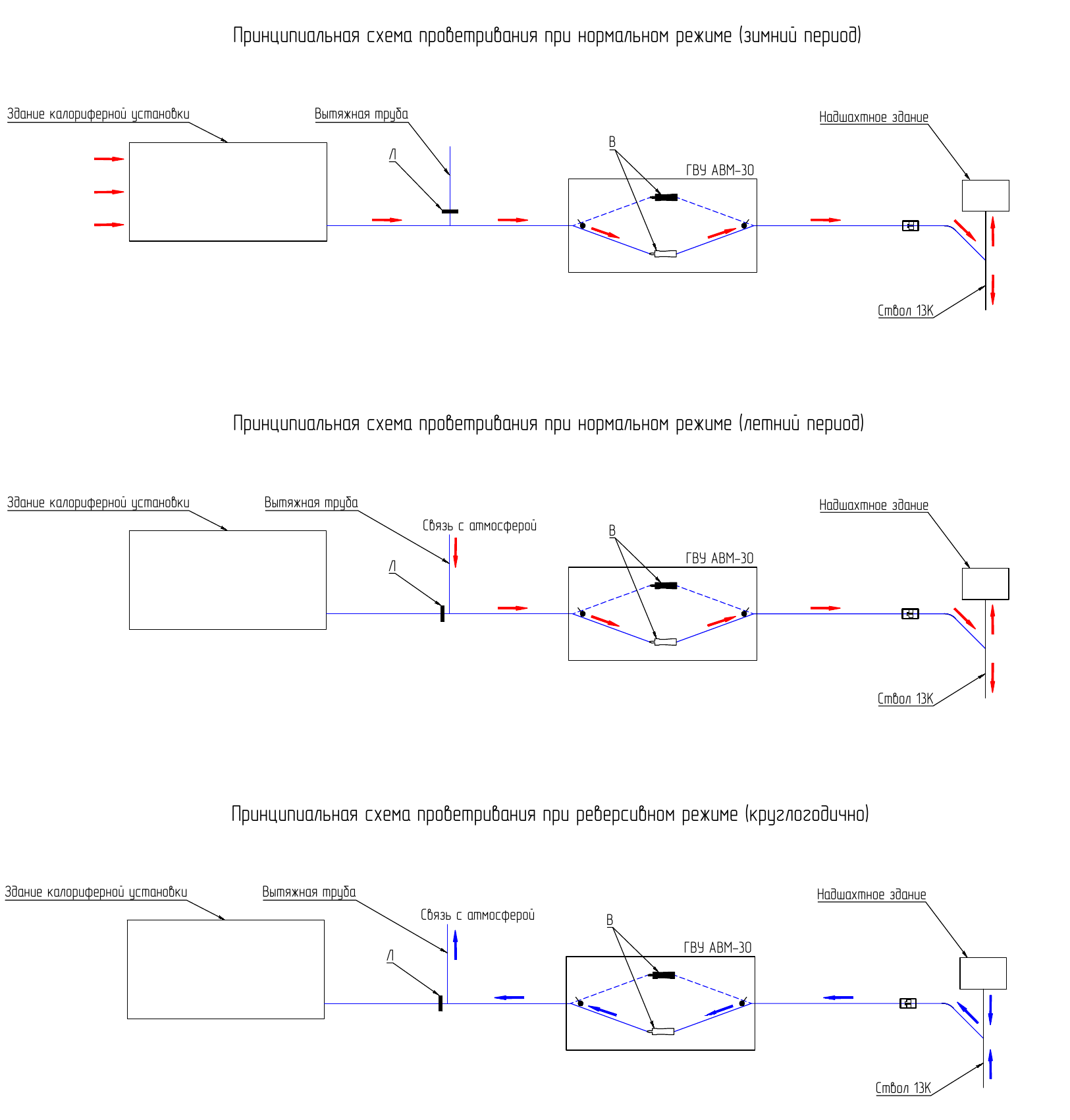 Shaft 13K mine ventilation diagram showing winter, summer, and reverse-airflow operating modes